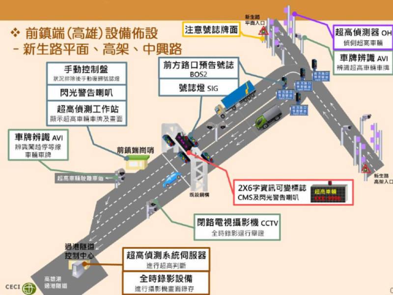 高雄港過港隧道近2年發生約3起超高車輛撞損門架設備事件，為避免超過限高車輛駕駛未察覺持續駛入隧道，高雄港斥資1500萬元導入「超高車輛示警系統」。圖為前鎮端（高雄）設備佈設圖。（港務公司提供）