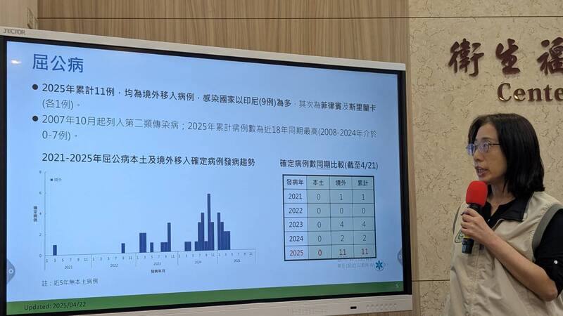 衛福部疾管署22日公布，2025年迄今累計已有11例境外移入屈公病，為2007年10月屈公病列入法定傳染病以來同期新高