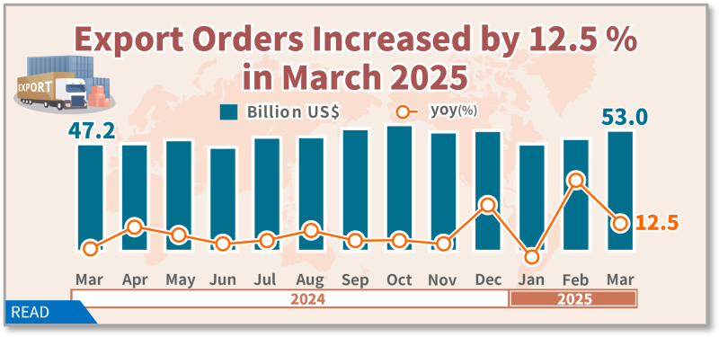 Export Orders in March 2025