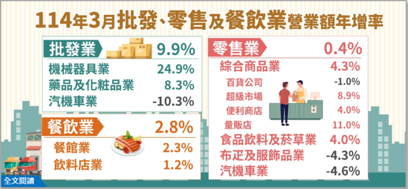 114年3月批發業營業額年增9.9%；零售業年增0.4%；餐飲業年增2.8%