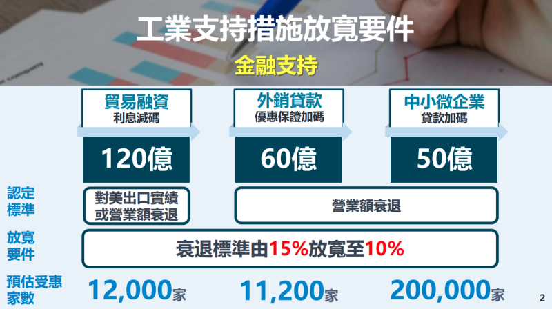 工業支持措施放寬要件-金融支持