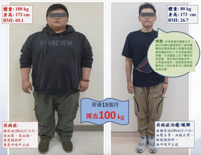 一名30歲男性上班族體重達180公斤，三高等慢性病纏身，經生活調整與減重手術，體重降至80公斤，身體質量指數（BMI）改善至26.7，多項共病症狀幾乎完全緩解，恢復健康生活。（三軍總醫院提供）