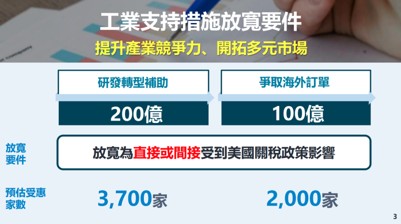 工業支持措施放寬要件-提升產業競爭力、開拓多元市場