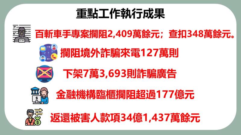 重點工作執行成果