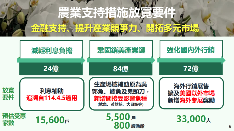 農業支持措施放寬要件-金融支持、提升產業競爭力、開拓多元市場