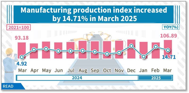 Manufacturing production index increased by 14.71% in March 2025