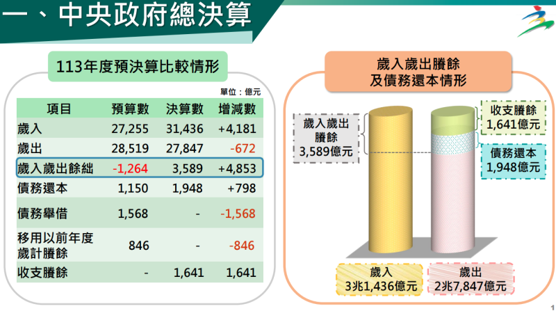 中央政府總決算