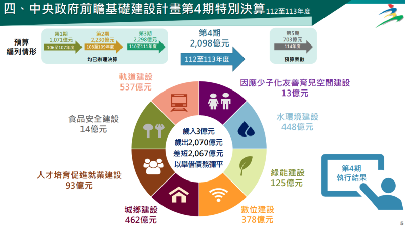 中央政府前瞻基礎建設計畫第4期特別決算(112至113年度)