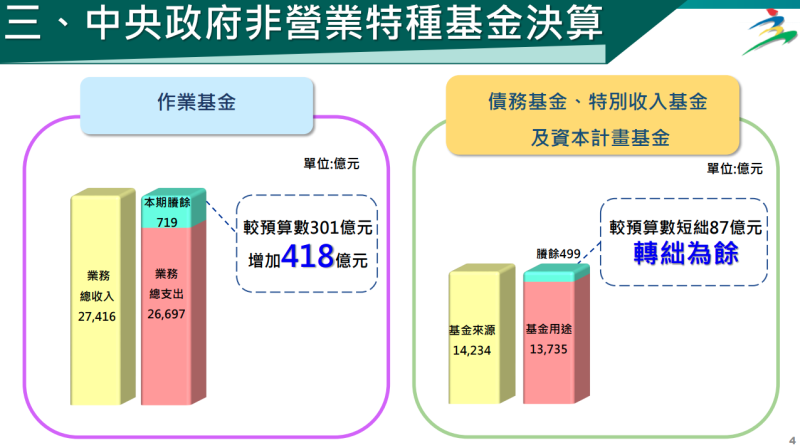 中央政府非營業特種基金決算