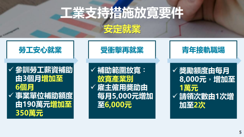 工業支持措施放寬要件-安定就業