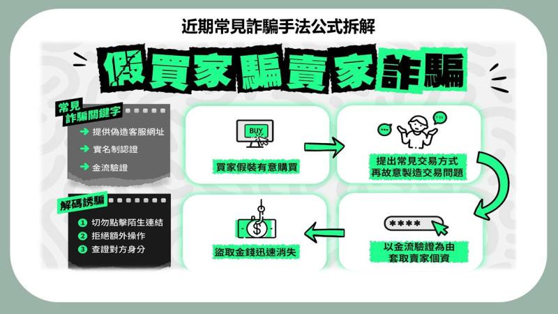 近期常見詐騙手法「假買家騙賣家」公式拆解