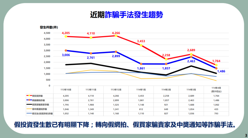 近期詐騙手法發生趨勢