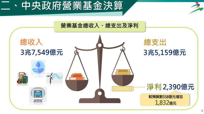 中央政府營業基金決算