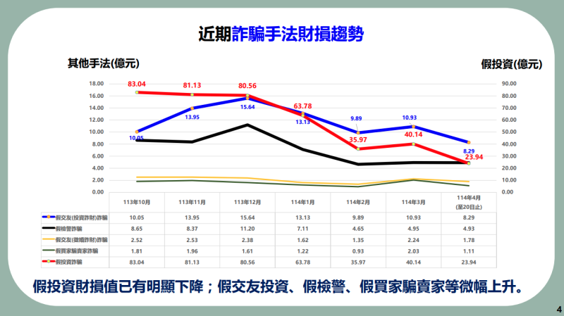近期詐騙手法財損趨勢
