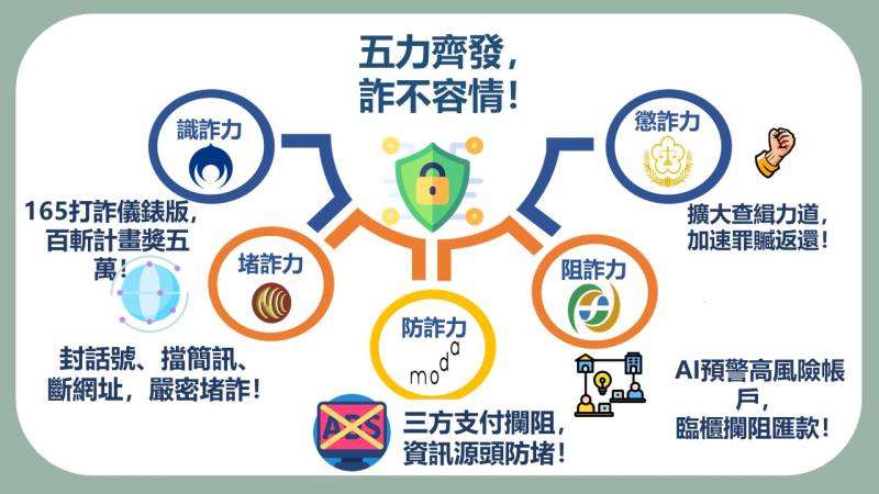 五力齊發 詐不容情