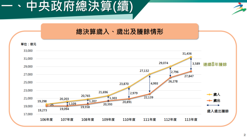 中央政府總決算