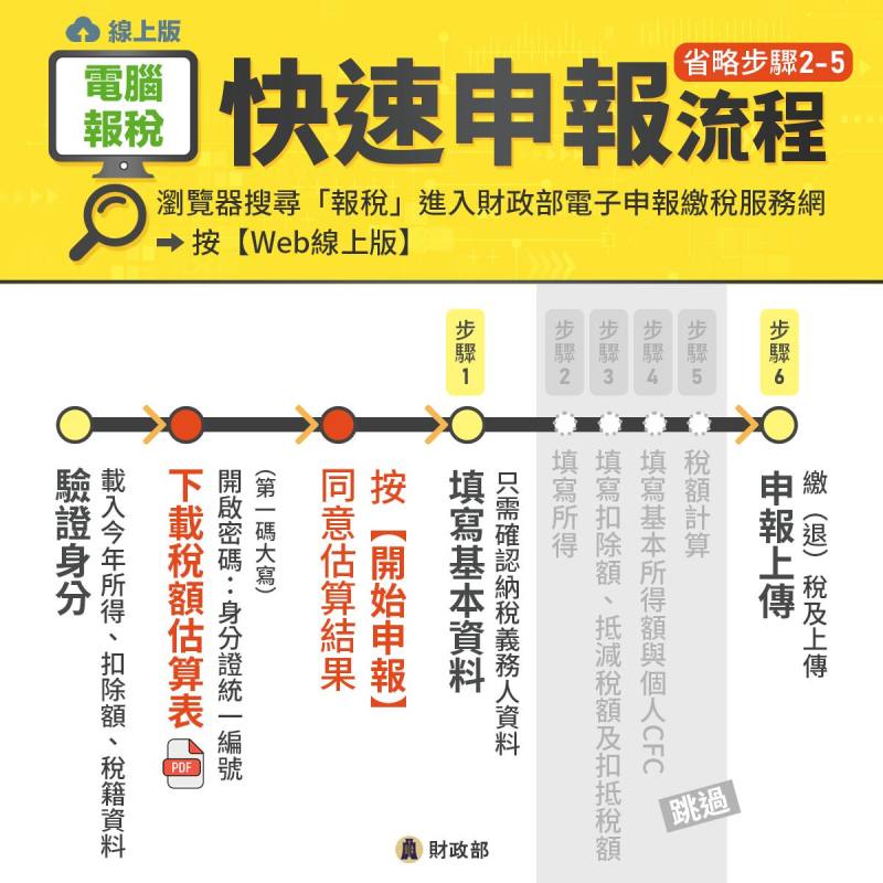 電腦報稅-快速申報流程 (圖片取自財政部臉書)