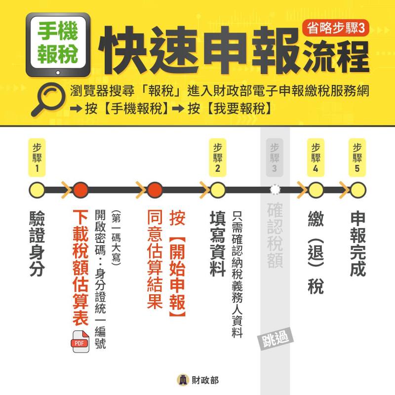 手機報稅-快速申報流程 (圖片取自財政部臉書)