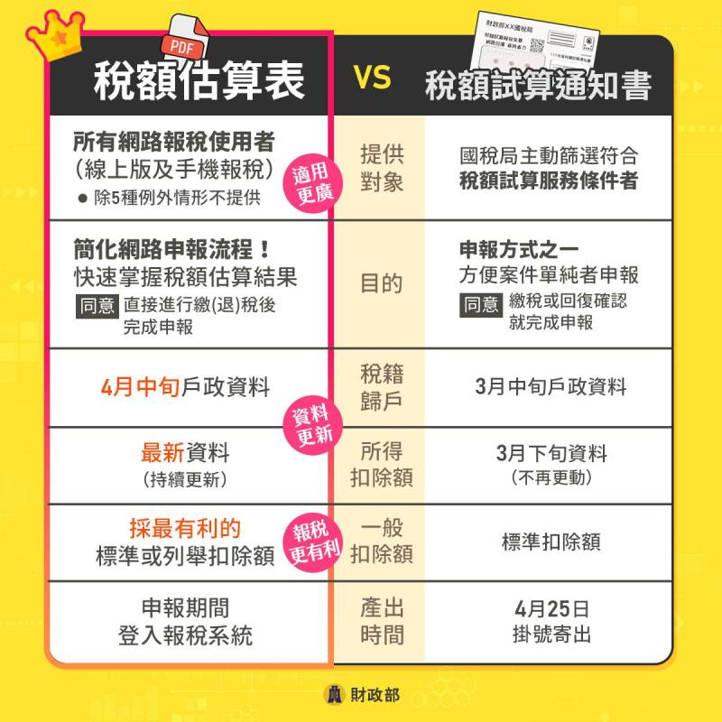 稅額估算表PDF檔 (圖片取自財政部臉書)