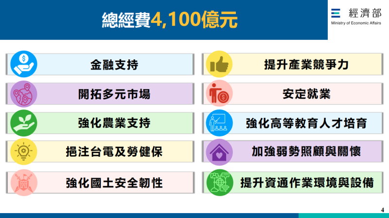 總經費4,100億元