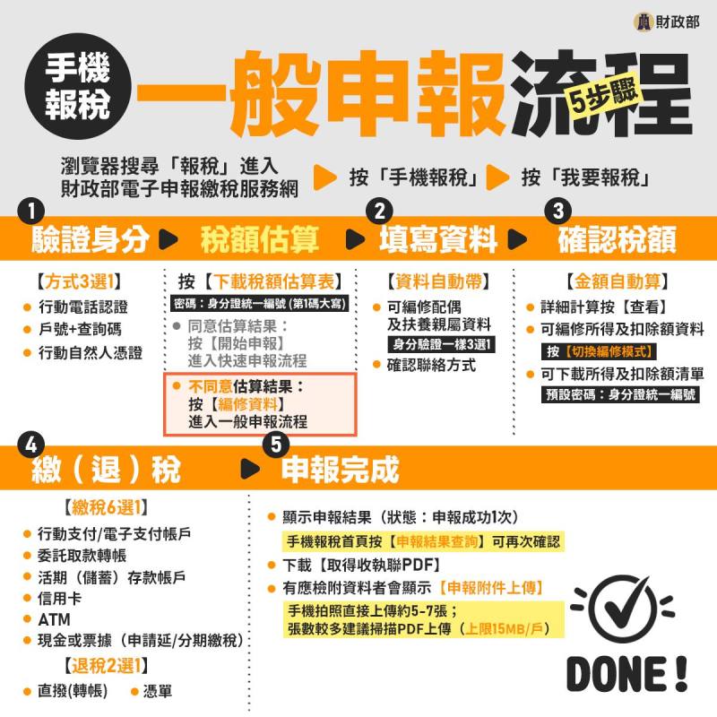 一般申報流程 (圖片取自財政部臉書)