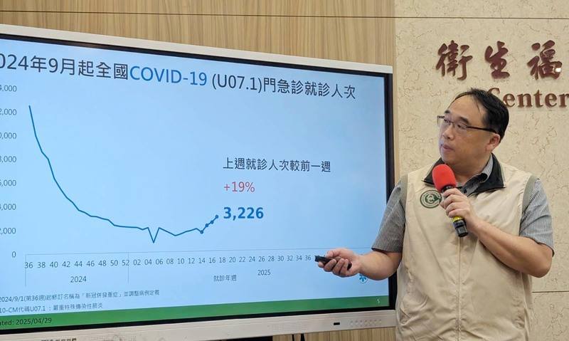 衛福部疾管署疫情中心主任郭宏偉29日指出，國內COVID-19疫情連3週升溫，評估已開始流行且將持續升溫，估高峰可能落在5月或6月。