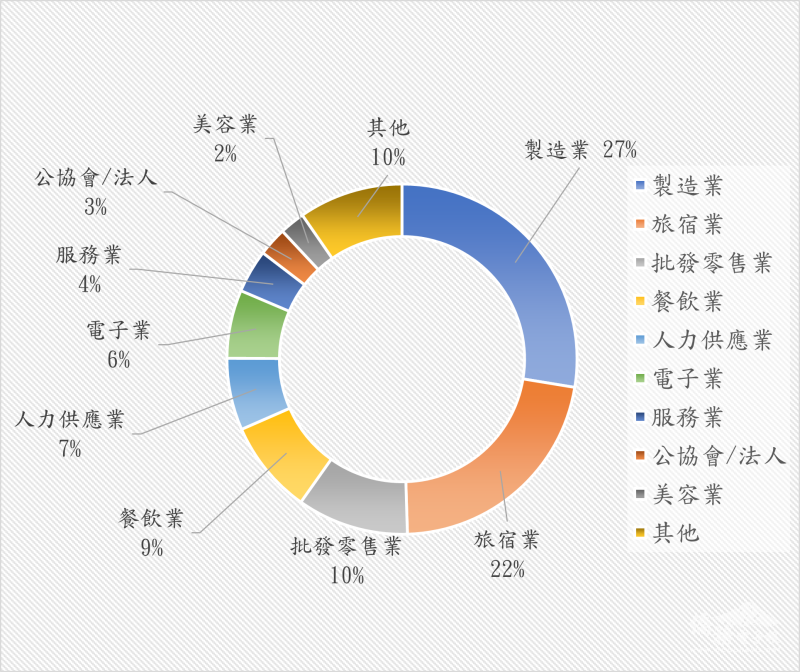 「2025年企業聘用僑生就業說明會」報名參加企業產業比例統計