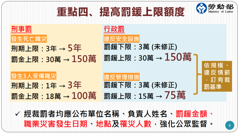 重點四: 提高罰鍰上限額度
