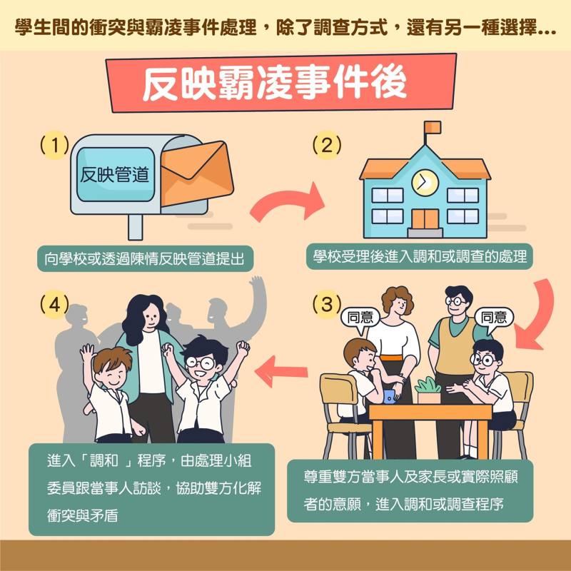 教育部於「校園霸凌防制準則」新創設「調和程序」，提供學校、家長處理霸凌事件的另一種選擇。