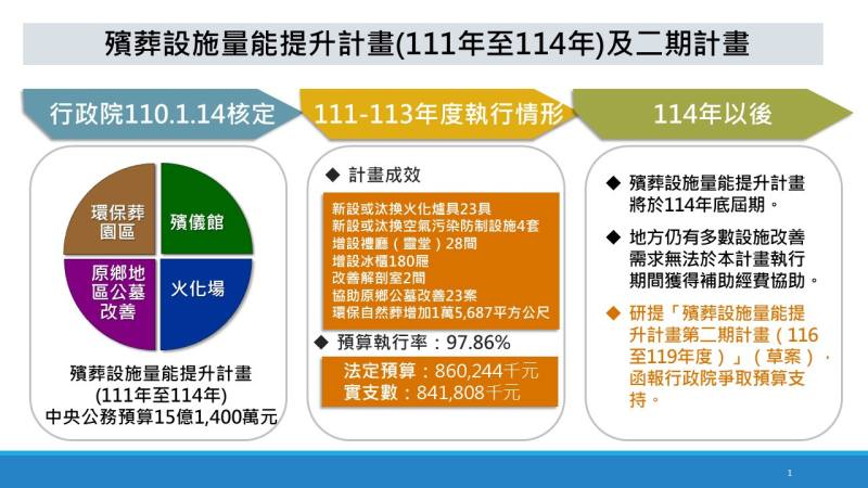 內政部1日部務會報安排宗教及禮制司報告「殯葬設施量能提升計畫（111-114年）執行成果及二期計畫（116-119年）」