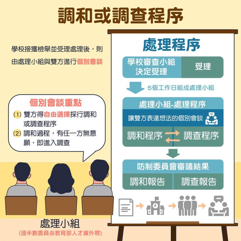 調和或調查程序