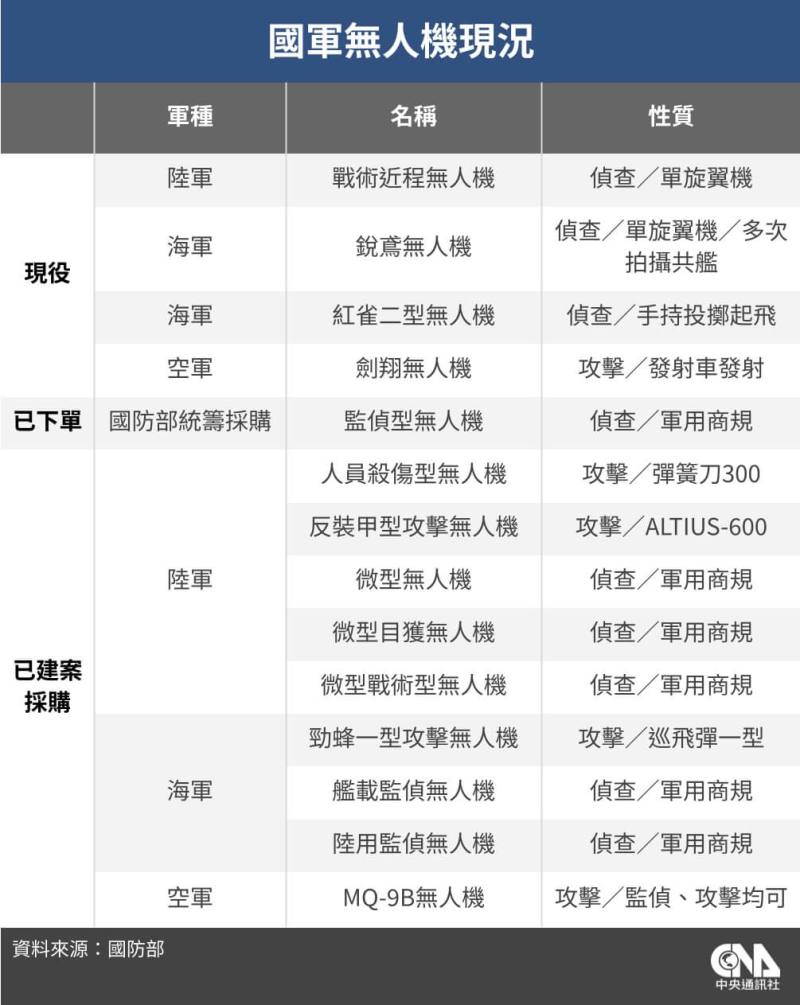 國軍持續引進各型無人機。（中央社製圖）
