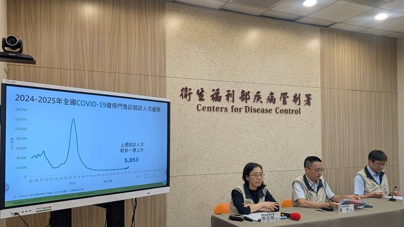 衛福部疾管署發言人羅一鈞（中）6日在例行疫報表示，國內4月27日至5月3日COVID-19（2019冠狀病毒疾病）門急診就診計5853人次，較前一週上升