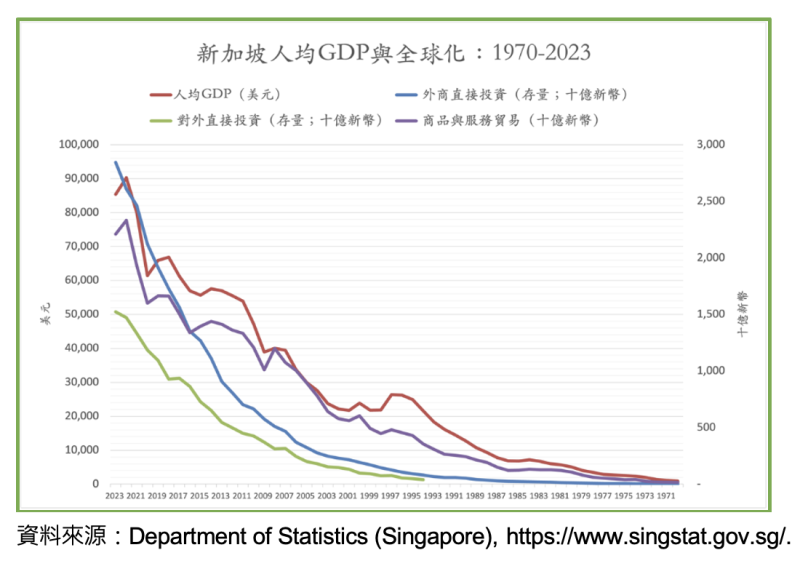 ▲新加坡人均GDP與全球化：1970-2023。（圖／取自童振源臉書）