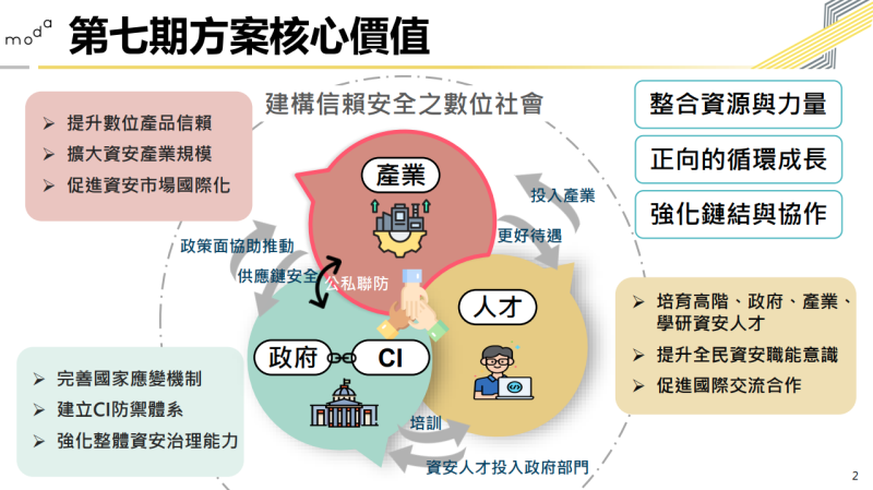 第7期方案核心價值