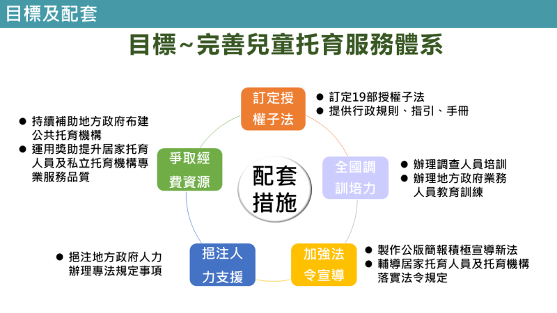 「顧安全、安心托」制定兒童托育服務法_2