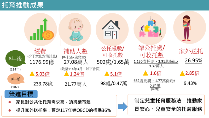 「顧安全、安心托」制定兒童托育服務法_1