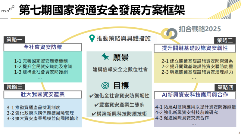 第7期國家資通安全發展方案框架