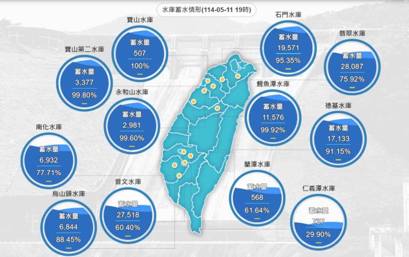 圖為11日下午7時各大水庫蓄水情形。（圖取自水利署網頁）
