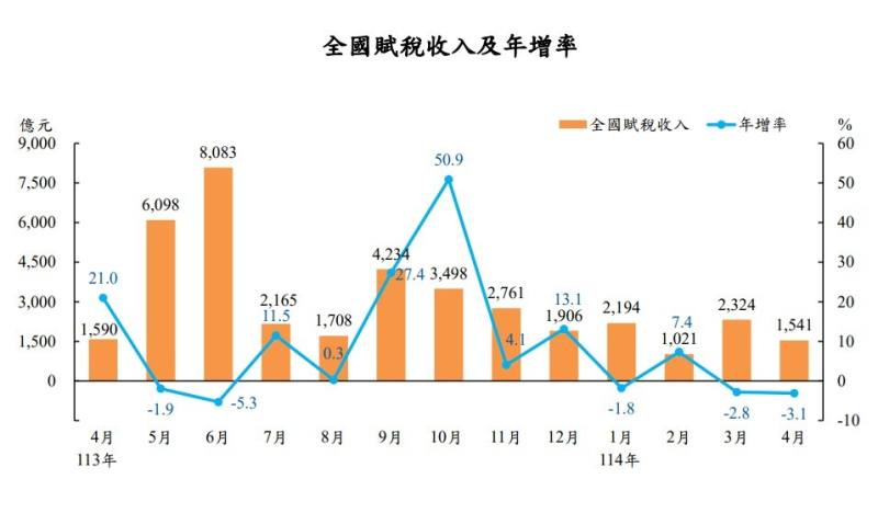 財政部12日公布全國賦稅收入統計，4月實徵新台幣1,541億。(圖：財政部)