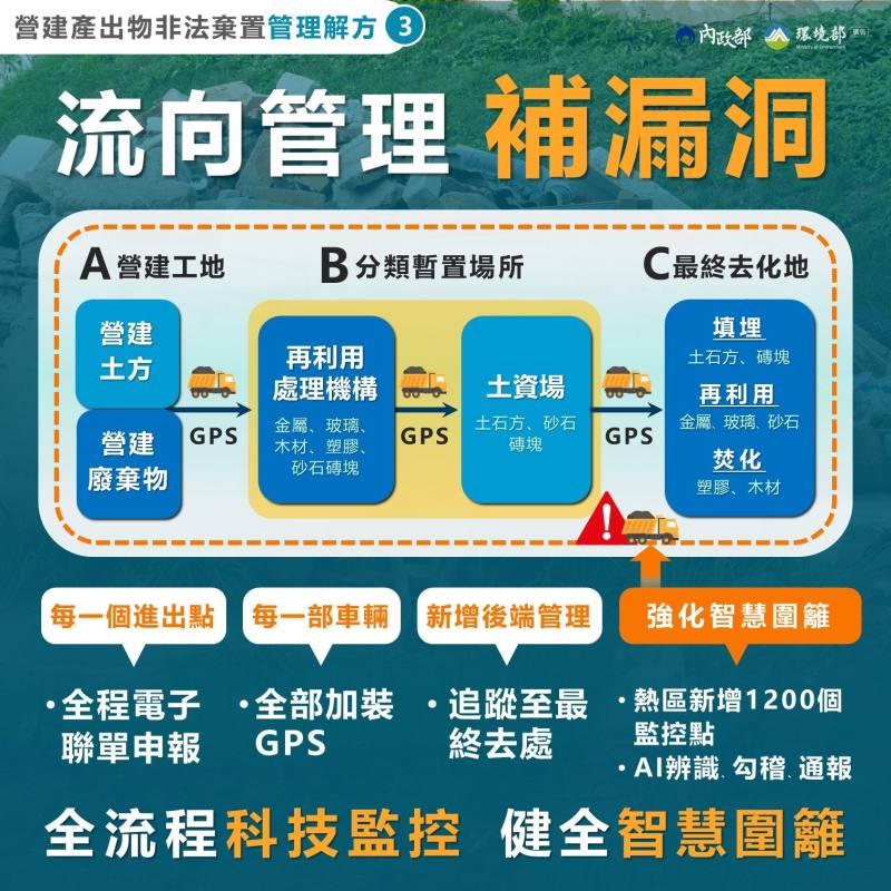 營建產出物全流向管理