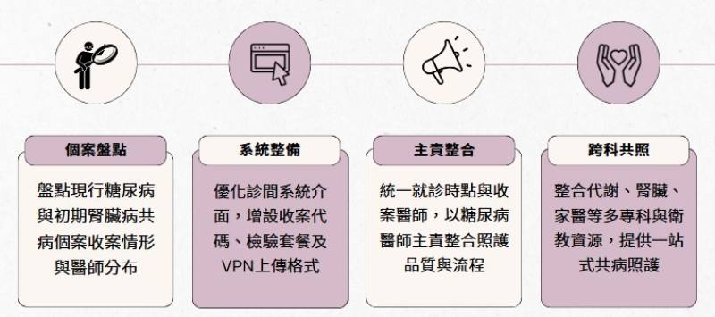 醫院糖尿病及初期慢性腎臟病照護整合推動流程