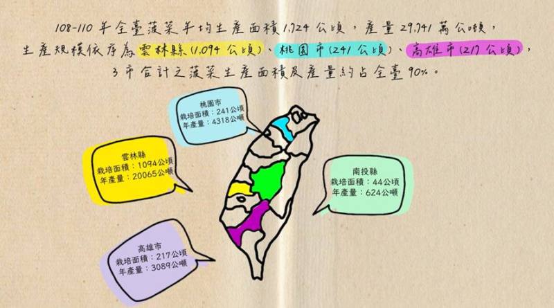 蔬菜食農實作栽培套組(菠菜篇)影片，介紹臺灣菠菜產業生產概況