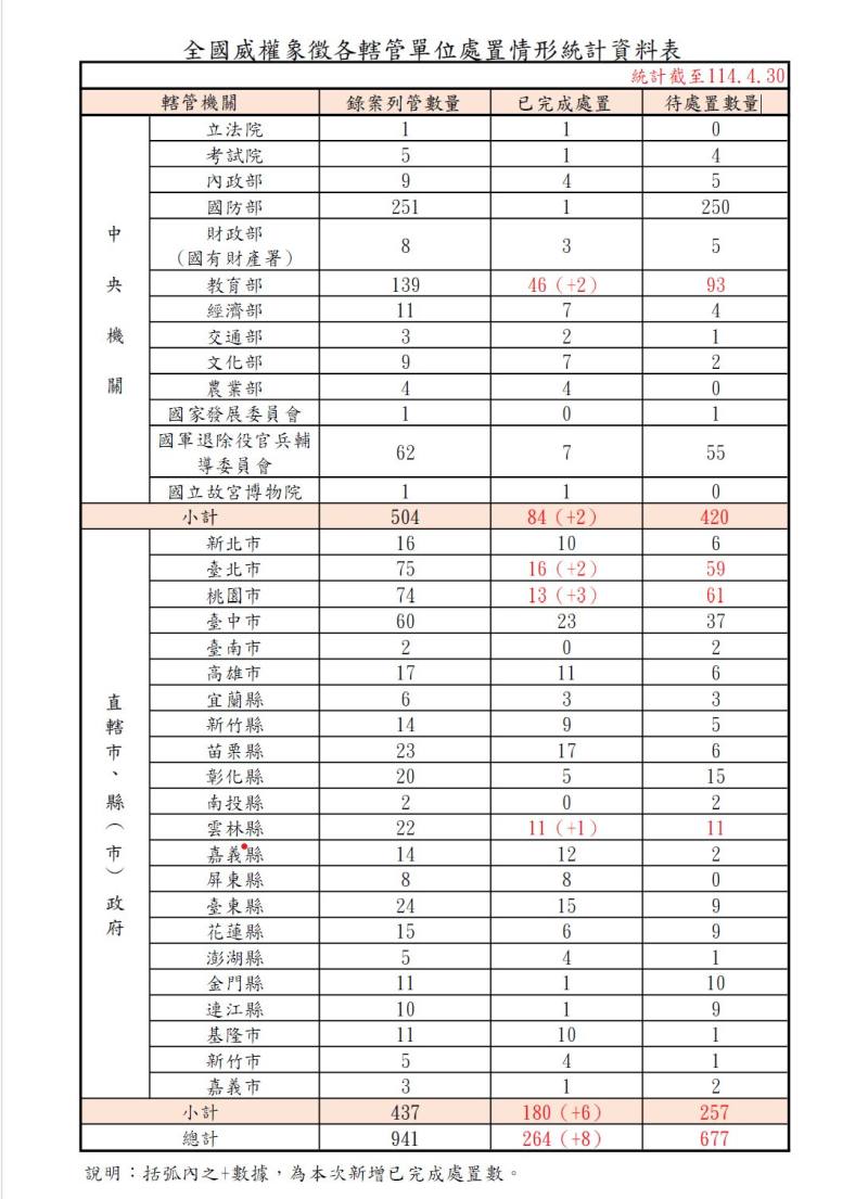 全國威權象徵各轄管單位處置情形統計資料表