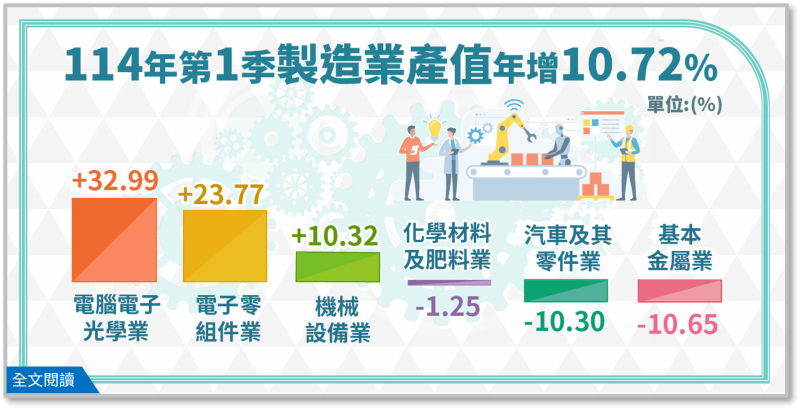 114年第1季製造業產值年增10.72%