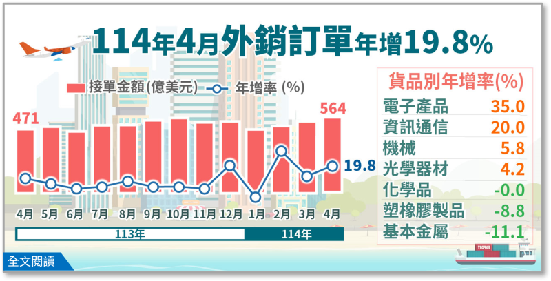 114年4月外銷訂單統計