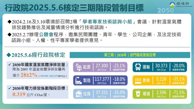 國家減碳新目標-第三期溫室氣體階段管制目標