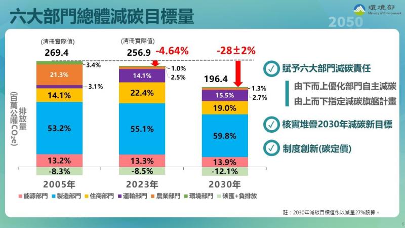 六大部門總體減碳目標量