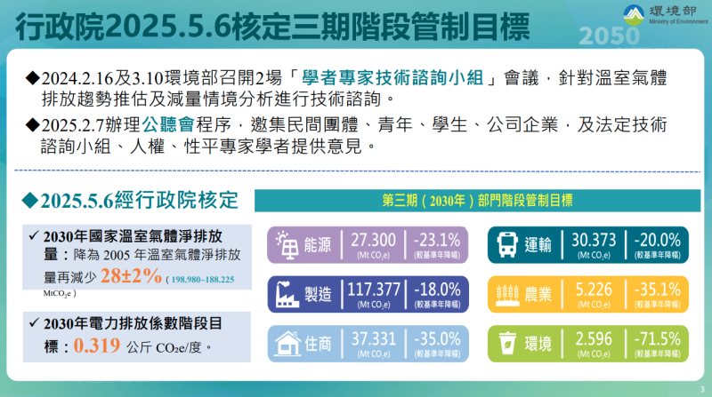 行政院2025.5.6核定三期階段管制目標