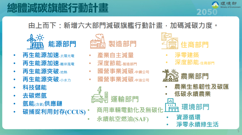 總體減碳旗艦行動計畫